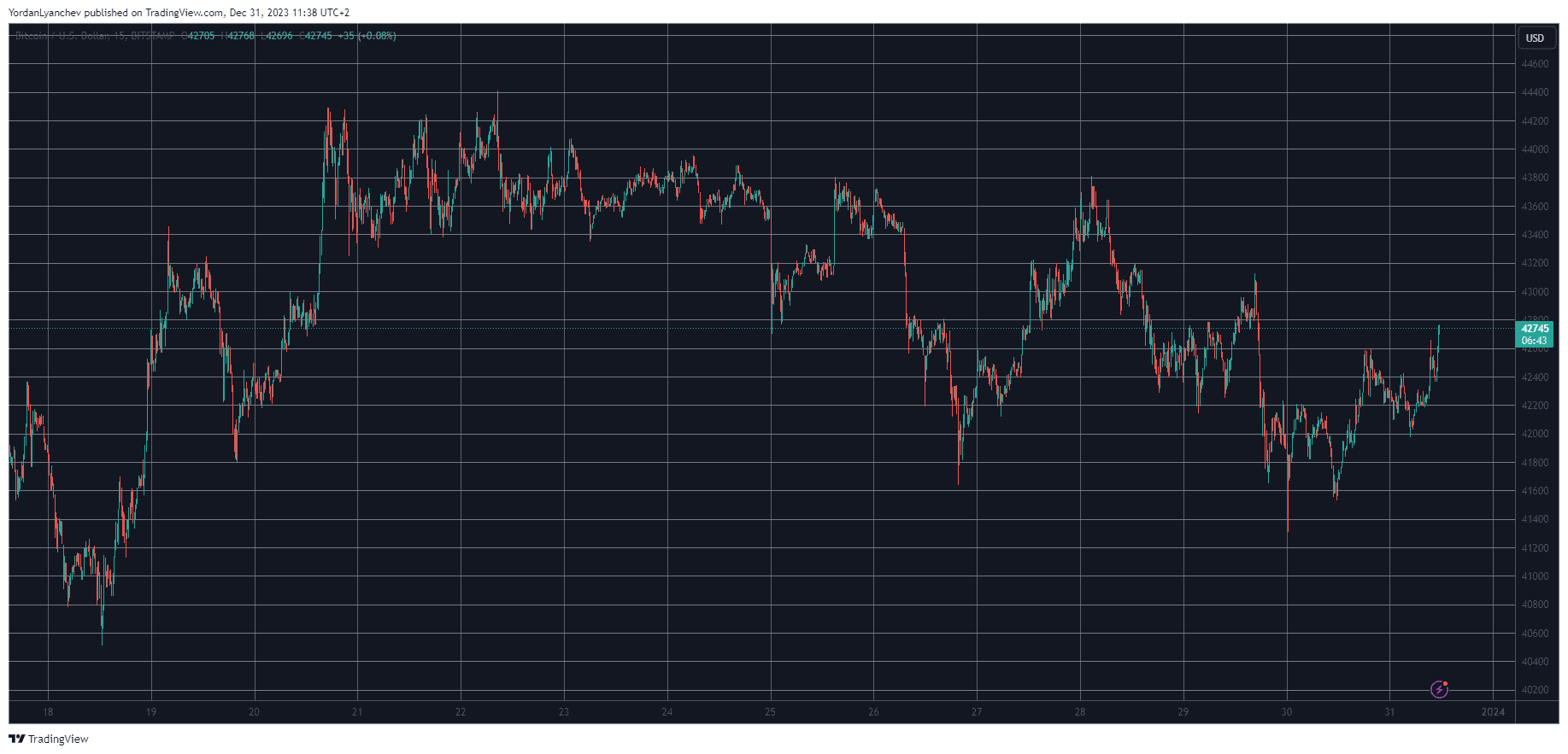 ICP Skyrockets 35% Daily, BTC Reclaims $42K and Eyes $43K (Weekend Watch)