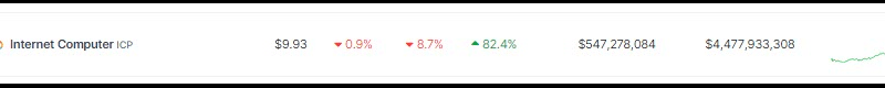 Internet Computer Loses Grip On $10, But Still Inks 82% Rally – Details
