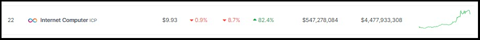 Internet Computer Loses Grip On $10, But Still Inks 82% Rally – Details