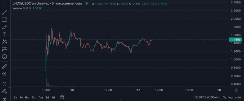 LNDX Token’s Spectacular 190% Surge on Weekend Trade