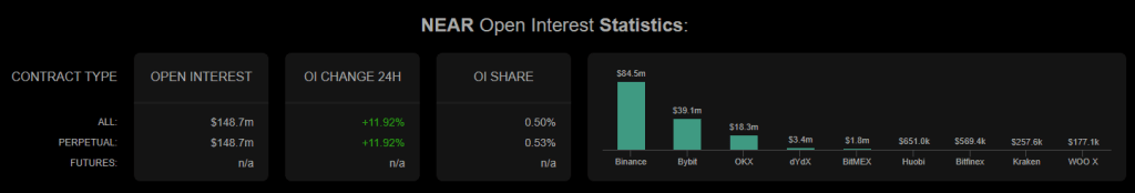 NEAR: 3 Reasons This Crypto Is Up 80% While Others Hibernate In The Run-Up To 2024