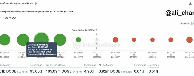 On-Chain Data Reveals Dogecoin Has Broken All Major Resistance – DOGE Price To $0.15?