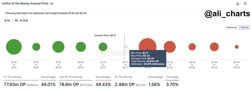 Optimism Price To Resume Bullish Trajectory To $3? Here’s How