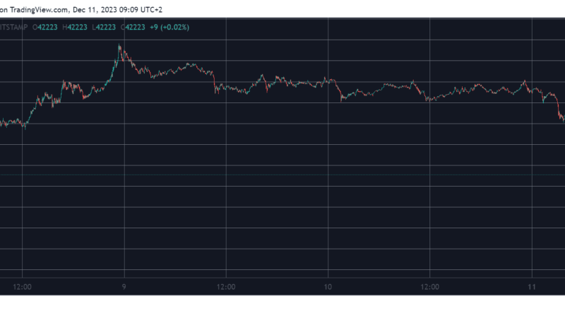 Over $400 Million Liquidated as Bitcoin (BTC) Price Slumped to Weekly Lows Under $41K
