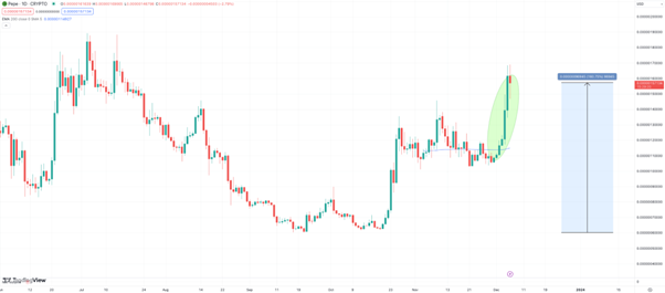 Pepe Price Up 50% This Week Amid Altcoin Season, New GameFi Crypto ‘Meme Kombat’ Features AI Pepe Battles 