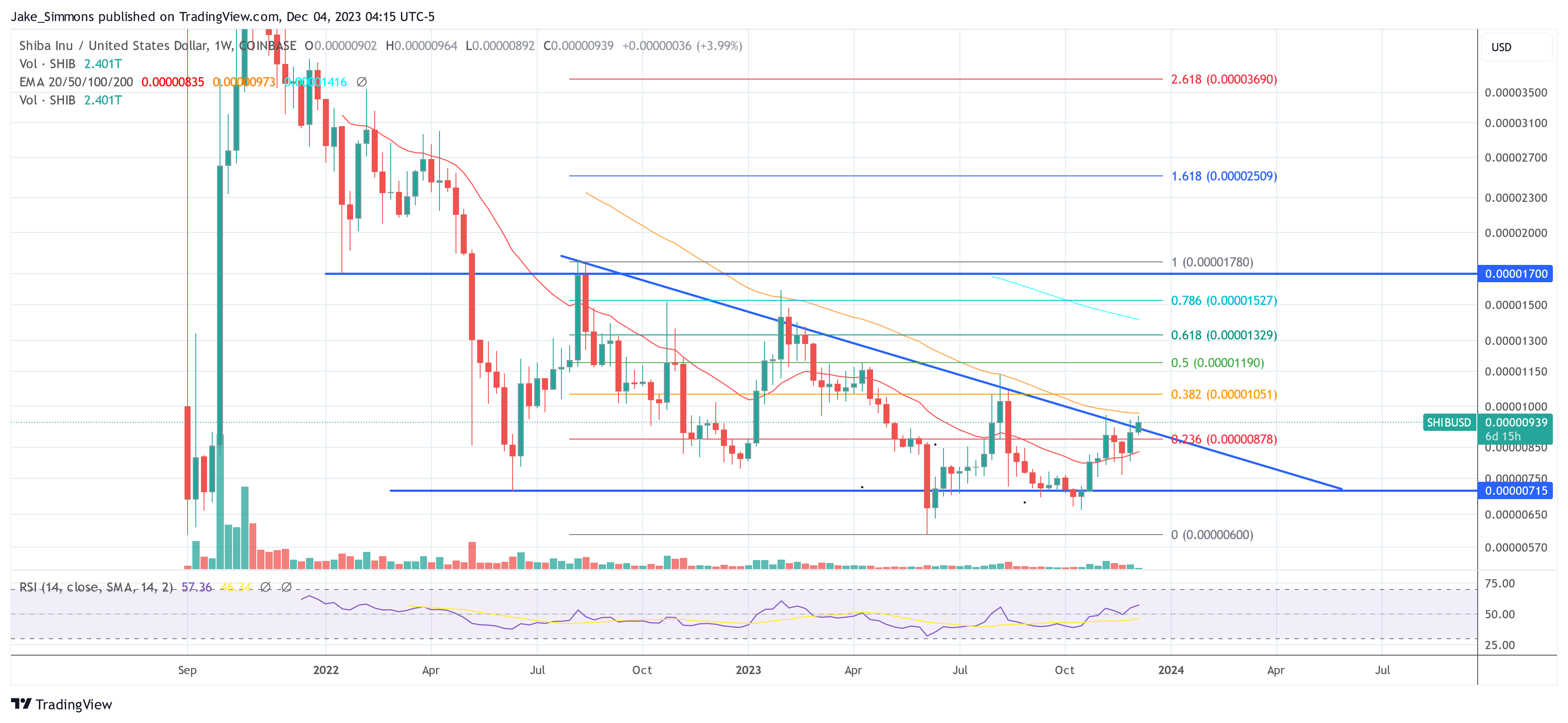 Shiba Inu Price Enters Most Crucial Week In 1.5 Years, Here’s Why