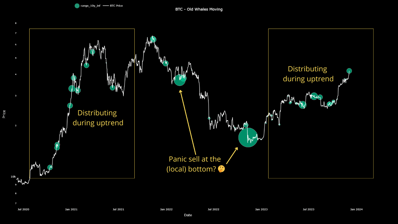 Sleeping Bitcoin Giants Wake Up: Pattern Mirrors 2021 Bull Run