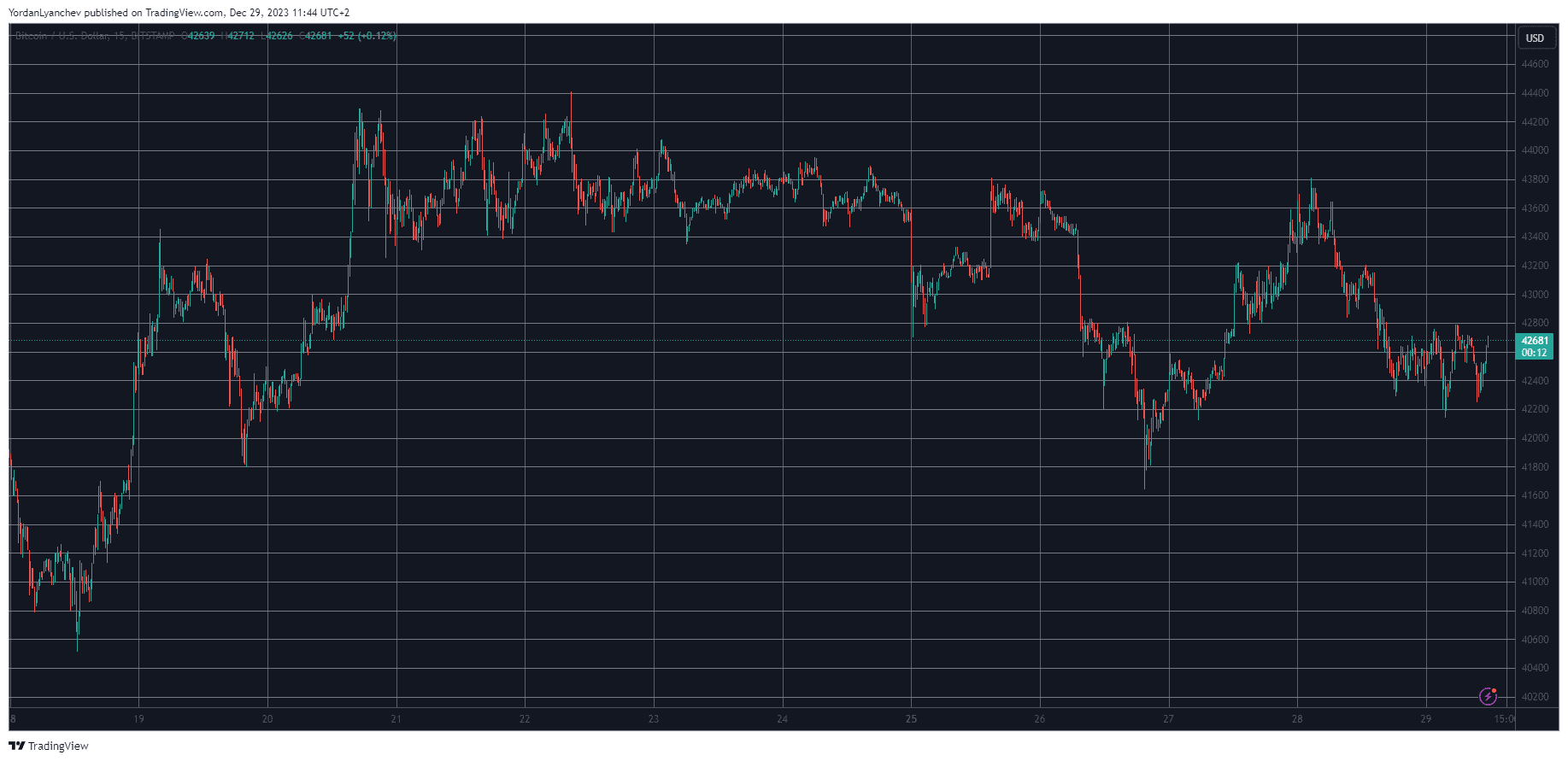 SOL Defies Market Sentiment With 5% Surge, LINK, BCH, and ADA Drop Hard (Market Watch)