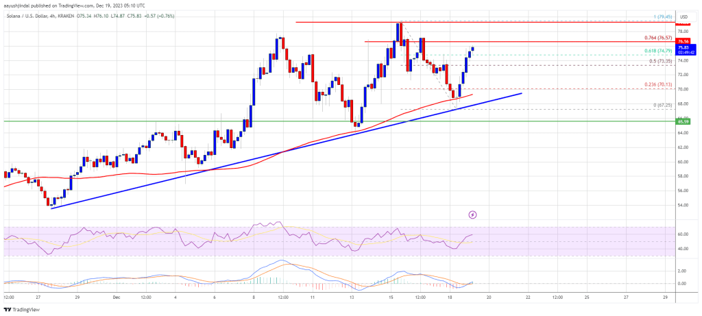 SOL Price Soars 8%, Solana Indicators Suggest Breakout Above $80