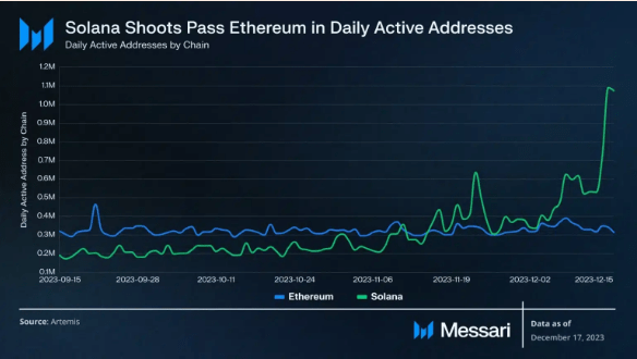 Solana Q4 Triumph: Soaring Activity Leaves Ethereum In The Dust – Report