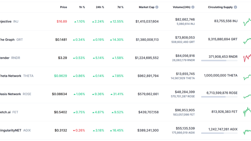 The AI Trend In Crypto: Best Altcoins And Deep Learning Models