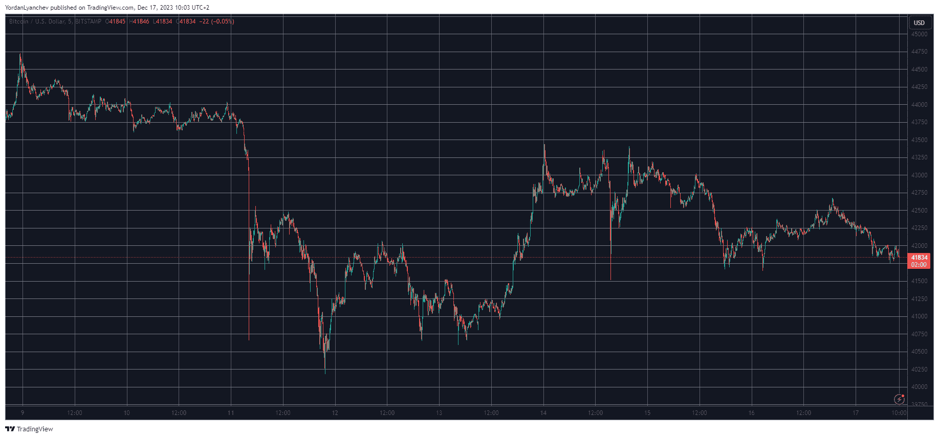 These Are This Week’s Top Gainers as Bitcoin Price Stalls at $42K (Weekend Watch)