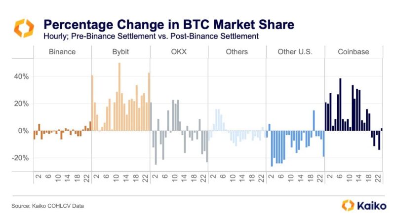 These Exchanges Benefited The Most From Binance’s $4.3B Settlement with DOJ: Data