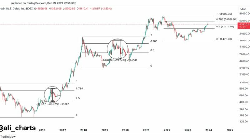 This Bitcoin Historical Pattern Could Send Price To $50,000 Before Major Correction: Analyst