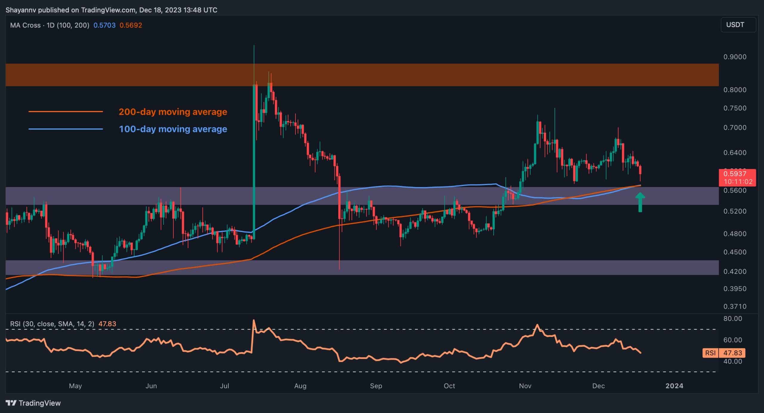 Two Possible Scenarios for XRP Going Into This Week (Ripple Price Analysis)