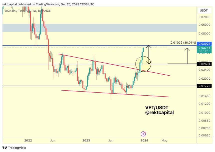 VeChain Skyrockets By 77% To Reach New Yearly High, Analyst Bullish On VET Targeting $1.6