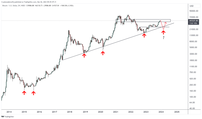 Warning Signals Flash As Bitcoin Surges: Expert Spotlights Potential $25,000 Liquidity Sweep