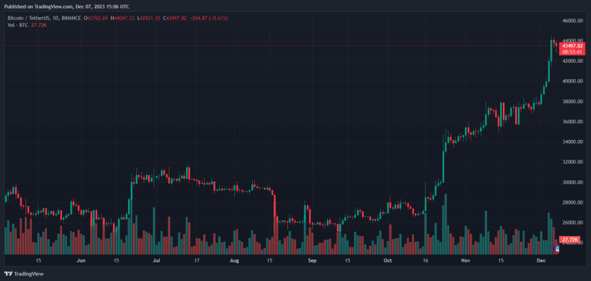 Why Bitcoin’s Staggering 260% YTD Surge Could Be Just The Start