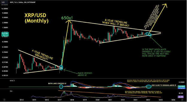 XRP Price Set To Explode: Analyst Identifies Trigger For Next Parabolic Move