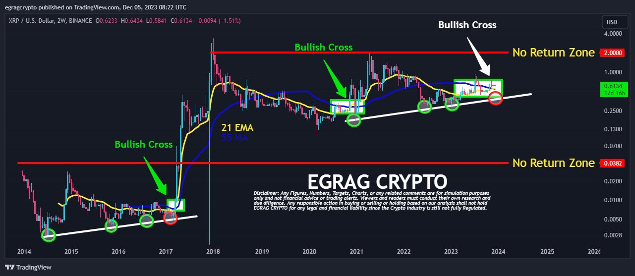 XRP Price Set To Skyrocket 1,100% On This Signal: Crypto Analyst