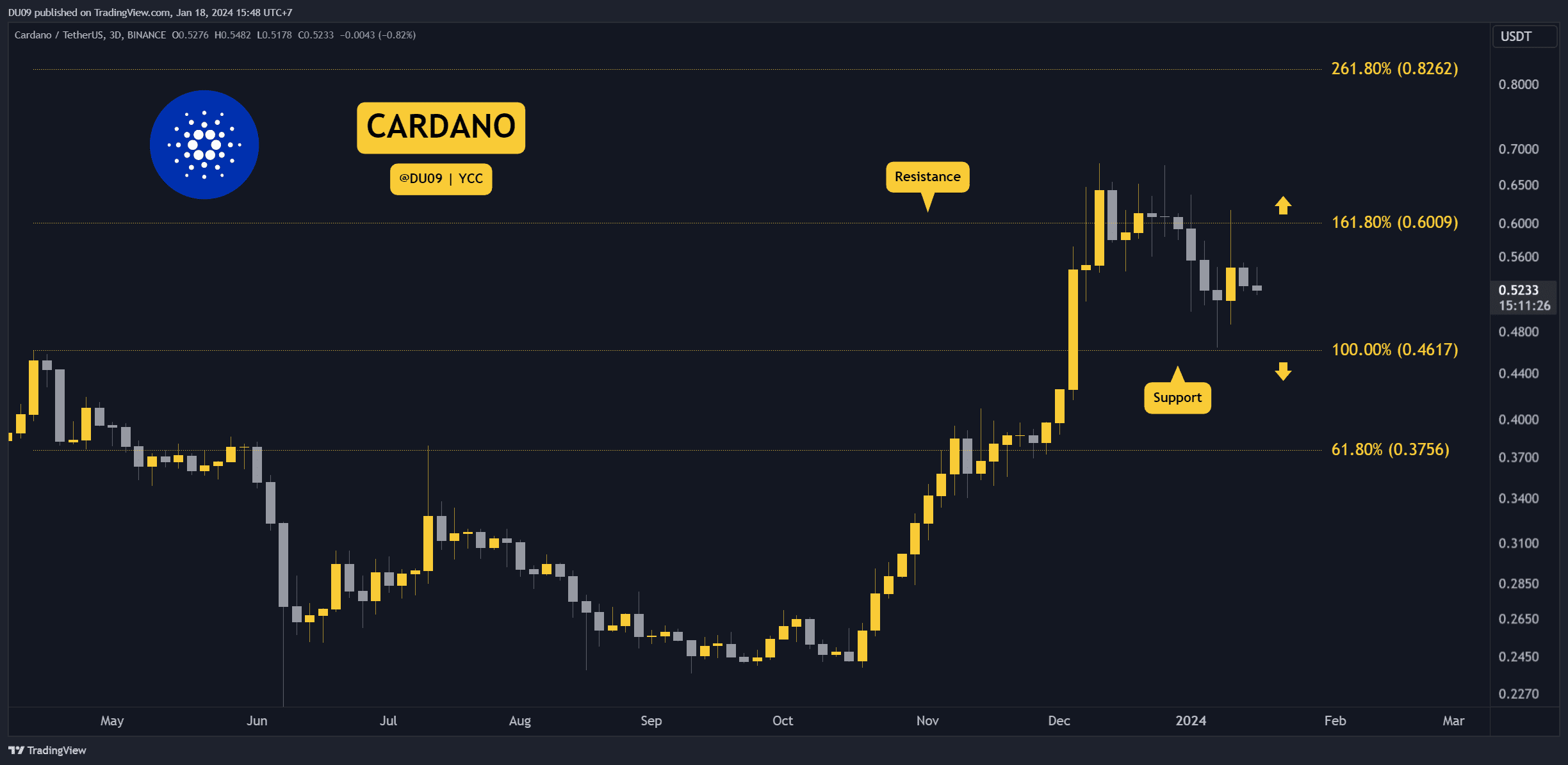 ADA Crashes 14% Weekly, Can it Drop to $0.45? Three Things to Watch Next (Cardano Price Analysis)