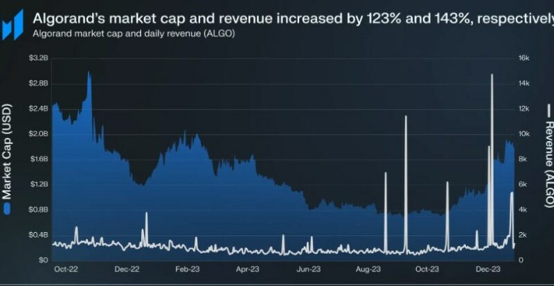 Algorand (ALGO) Stuns In Q4: Market Cap Soars, TVL Doubles, And User Base Skyrockets