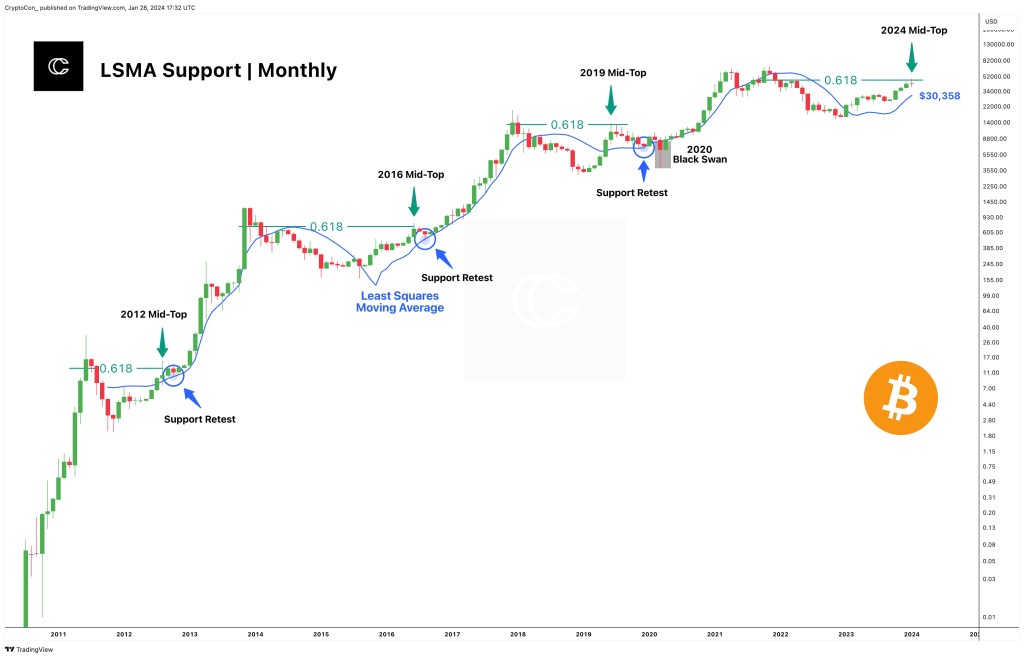 Analyst: Forget Bitcoin Hitting $70,000, Prices Must First Fall To This Key Support Level