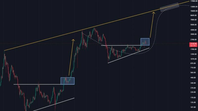 Analyst Thinks Ethereum Will Explode To $15,000, Cites Favorable Technical Formation