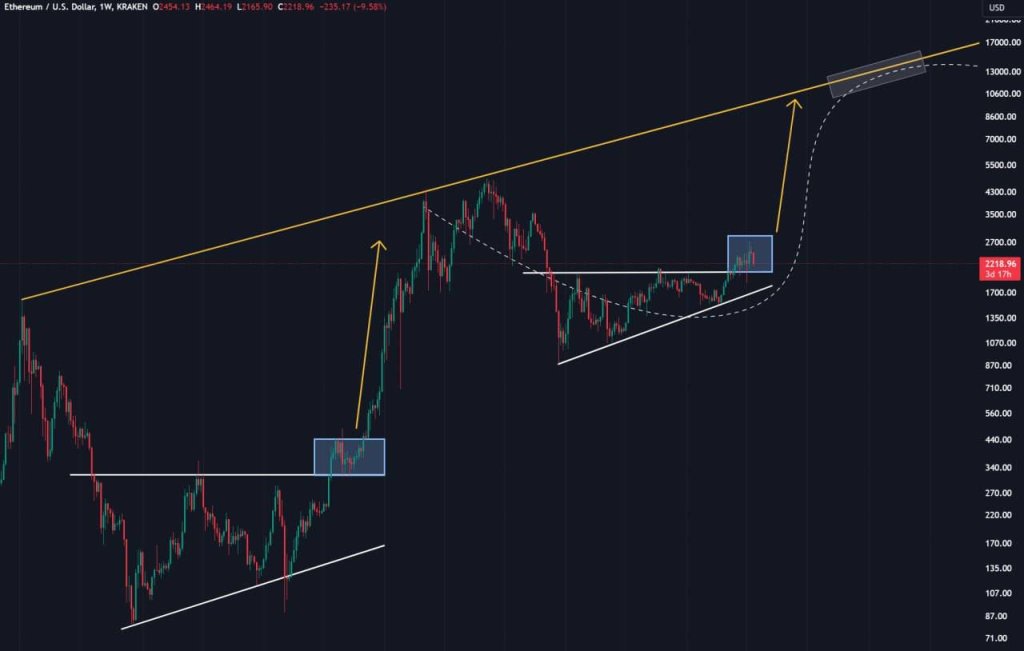 Analyst Thinks Ethereum Will Explode To $15,000, Cites Favorable Technical Formation