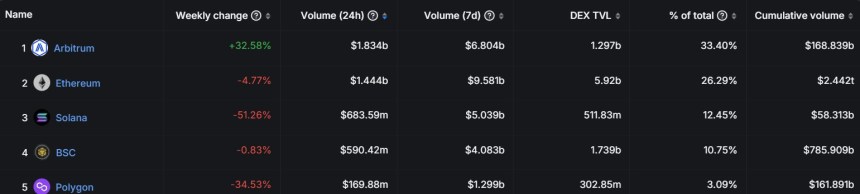 Arbitrum (ARB) Rise: Daily DEX Volume Surges, Outpacing Ethereum By $400 Million