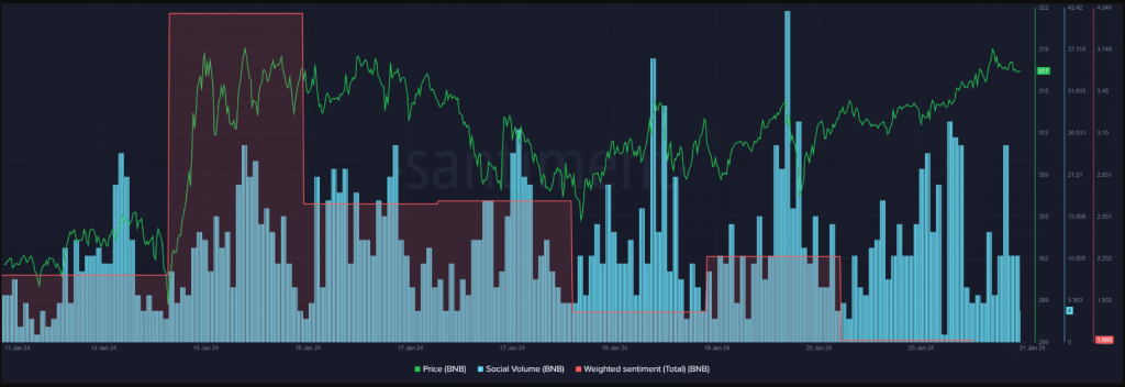 Binance Coin (BNB) Blasts Off: 10% Gain Sparks $350 Price Predictions