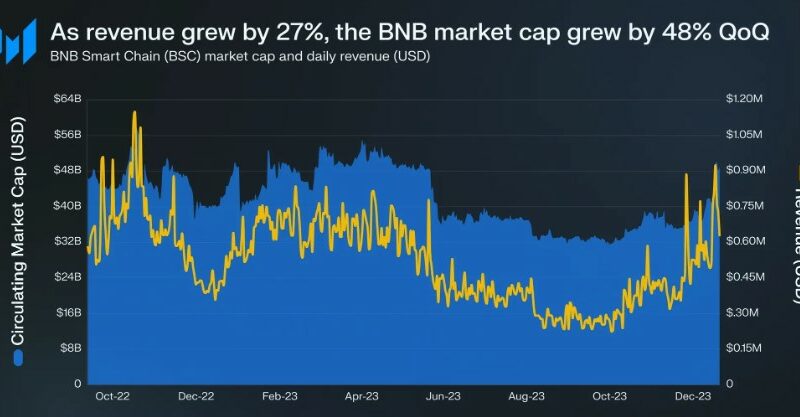 Binance Smart Chain (BSC) Market Cap Hits New Milestone, Registering 48% QoQ Surge