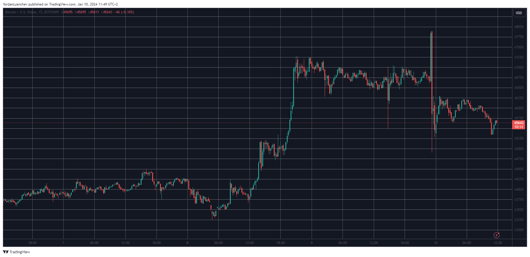 Bitcoin Calms Above $45K Following SEC-ETF Fiasco (Market Watch)