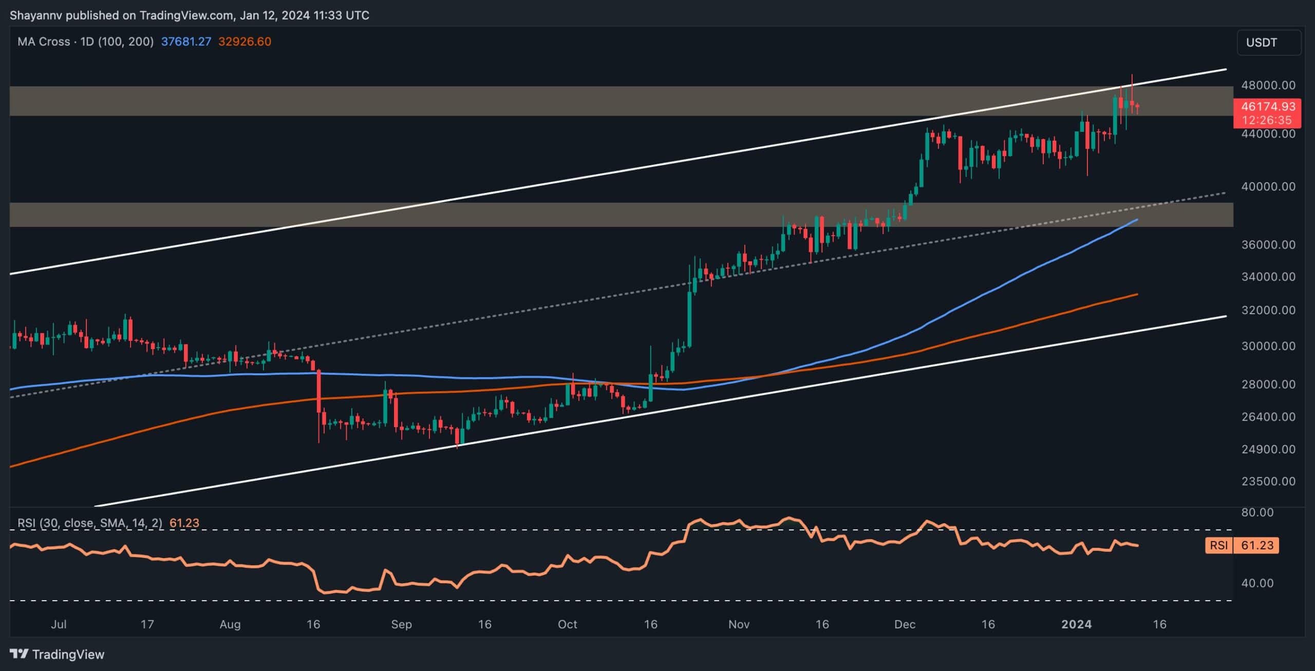 Bitcoin ETF Aftermath: Is $50K Next? (BTC Price Analysis)