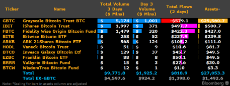 Bitcoin ETF Makes Waves: Volumes Surge $10 Billion 3 Days