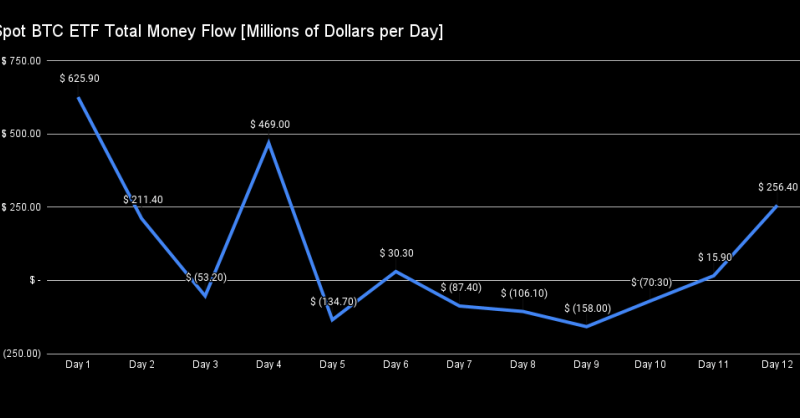 Bitcoin ETFs Experience Day 12 Reversal, GBTC Selling Slows, Fidelity And Blackrock Garner $400 Million