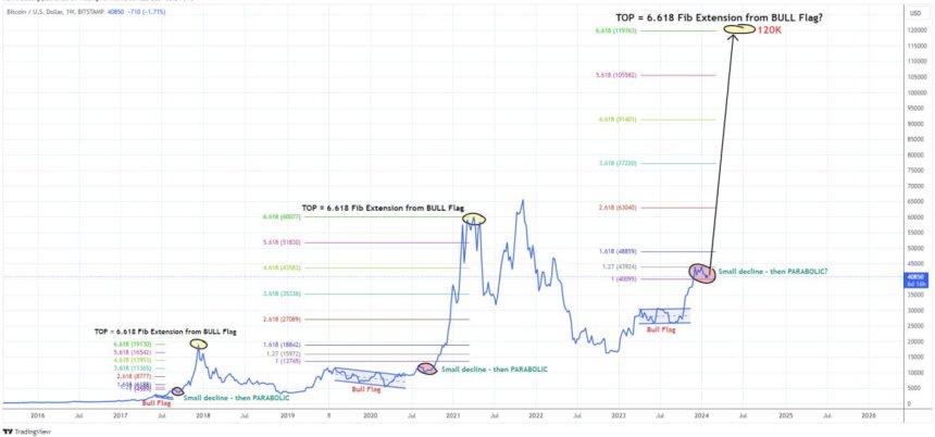 Bitcoin Expected To Mirror Historical Trends: Glassnode Sets $120K Price Prediction For 2024