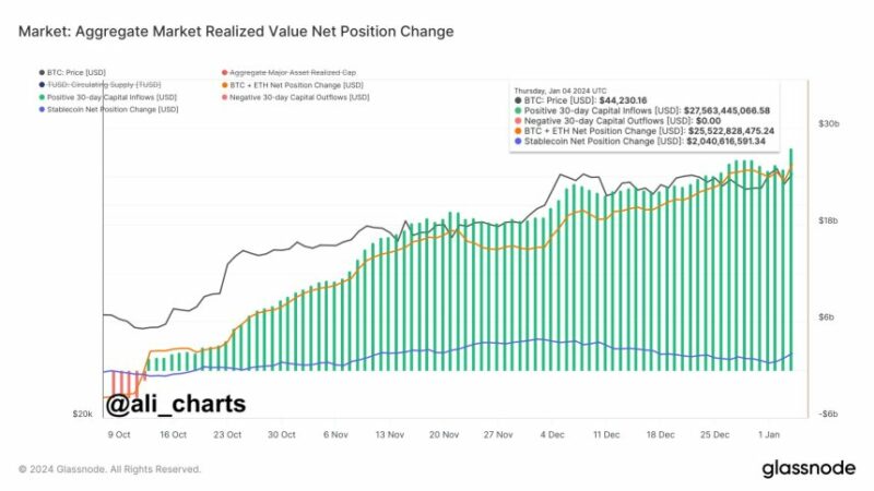 Bitcoin Flash Crash: Crypto Market Witnesses $2.5 Billion Inflow Following Recent Downturn