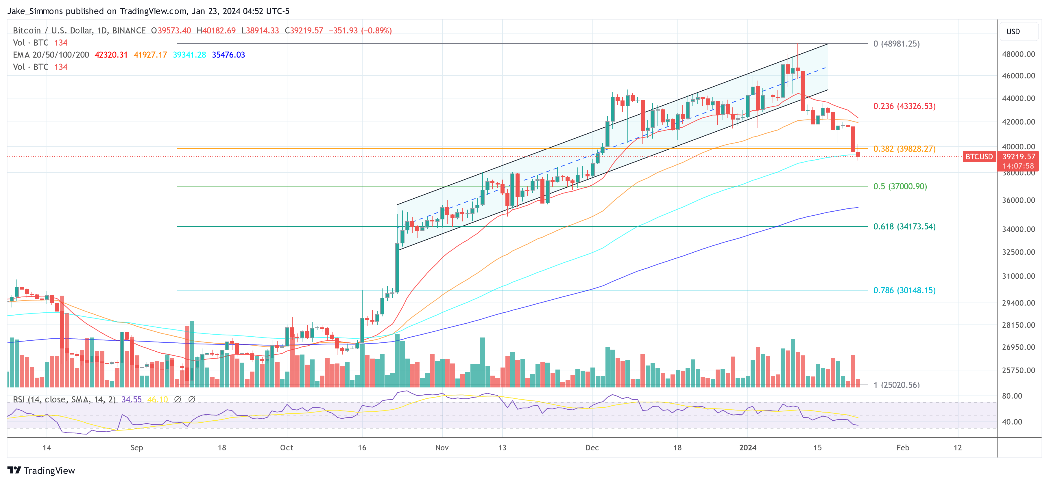 Bitcoin Price Drops Sub $39,000 – 3 Key Reasons