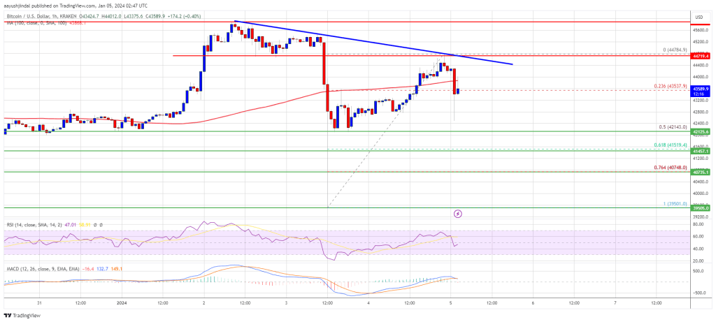 Bitcoin Price Faces Rejection, Here’s Why Dips Could Be Attractive