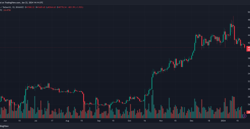 Bitcoin Price “Mad Heavy,” Why A Detour To $30,000 Might Be Imminent