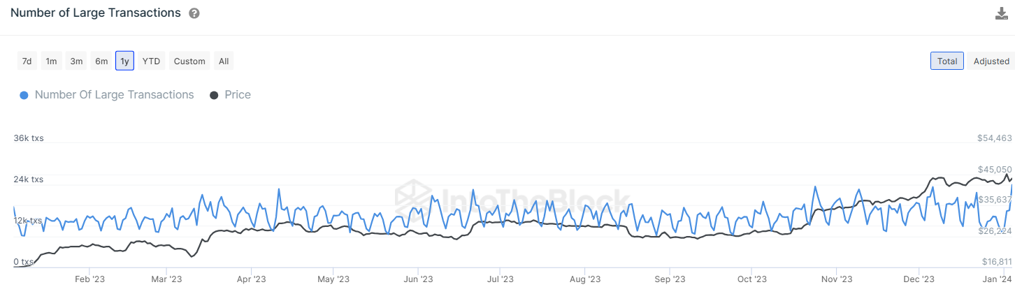 Bitcoin Price Rebounds to $44K Recording Yearly High In Large Transactions – What Next For BTC Price?