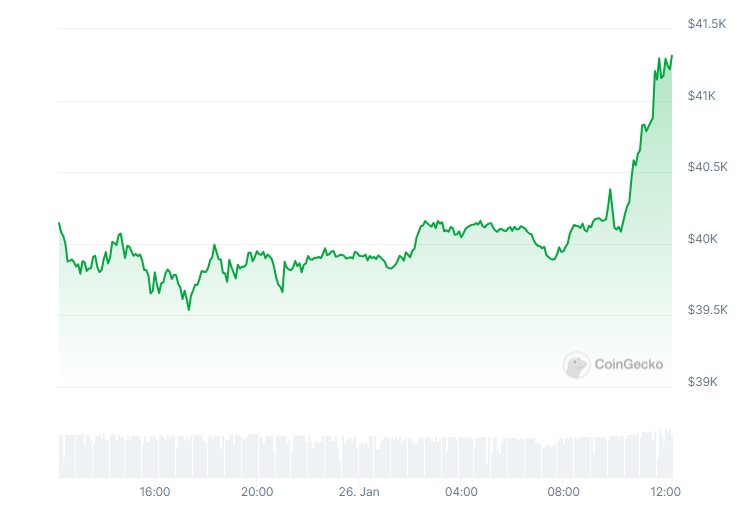 Bitcoin Skyrockets Over $1K in Hours as Daily Liquidations Cross $110 Million
