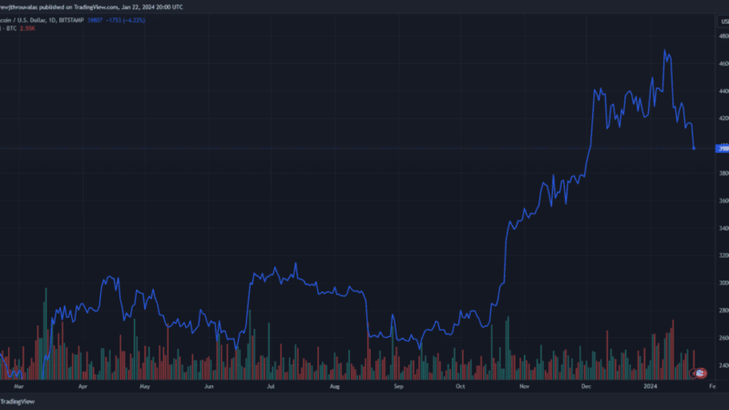 Bitcoin Slides Under $40,000 Triggering $230 Million In Liquidations