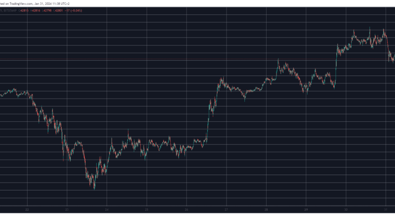 Bitcoin Slips Below $43K But These Alts Retrace Harder (Market Watch)