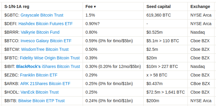 Bitcoin Tops $45,000 As BlackRock, Fidelity, Others File Their Final S-1s