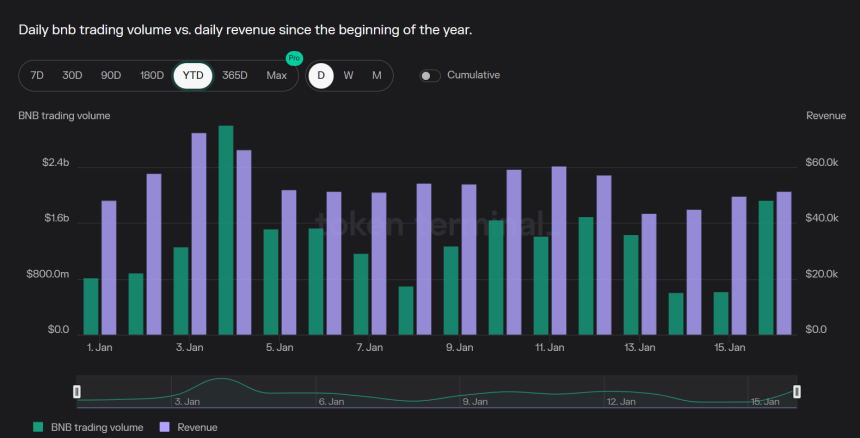 BNB Quarterly Burning: Over 2 Million Tokens Vanish, Valued At $636 Million