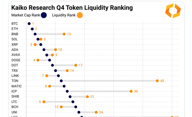 BNB’s Liquidity Fell In Q4 2023, Bitcoin, XRP, And Dogecoin Lead