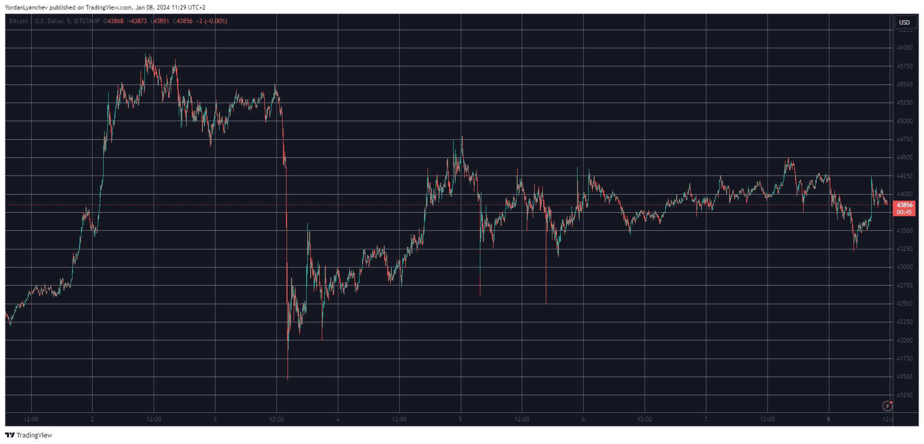 BTC Stalls at $44K, STX Defies Market Sentiment as Altcoins Keep Bleeding Out (Market Watch)