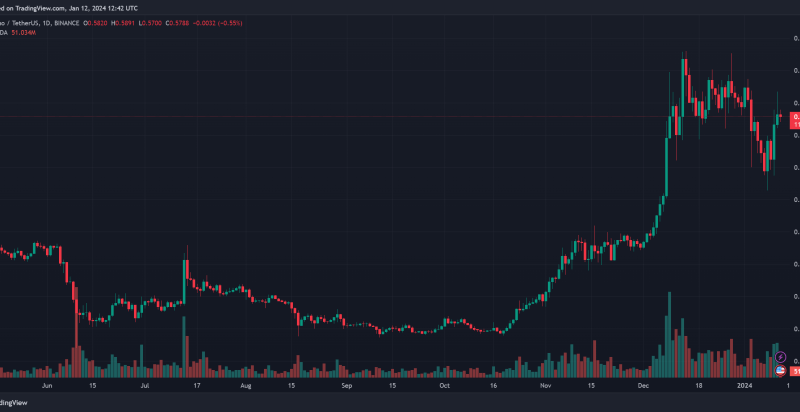 Cardano’s 2024 Kickoff: First Two Weeks Show Major Updates, Report